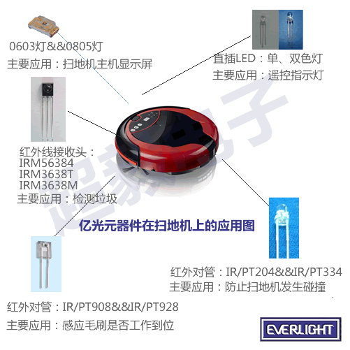 億光元器件在掃地機上的應(yīng)用