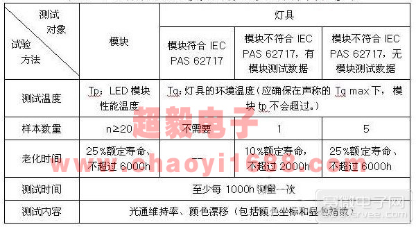 IEC體系對(duì)LED模塊和燈具的光通維持率測(cè)試要求