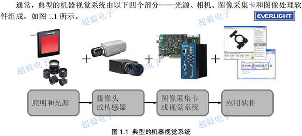 視覺光源系統(tǒng)應(yīng)用到億光LED的白、紅、翠綠、藍(lán)四種顏色